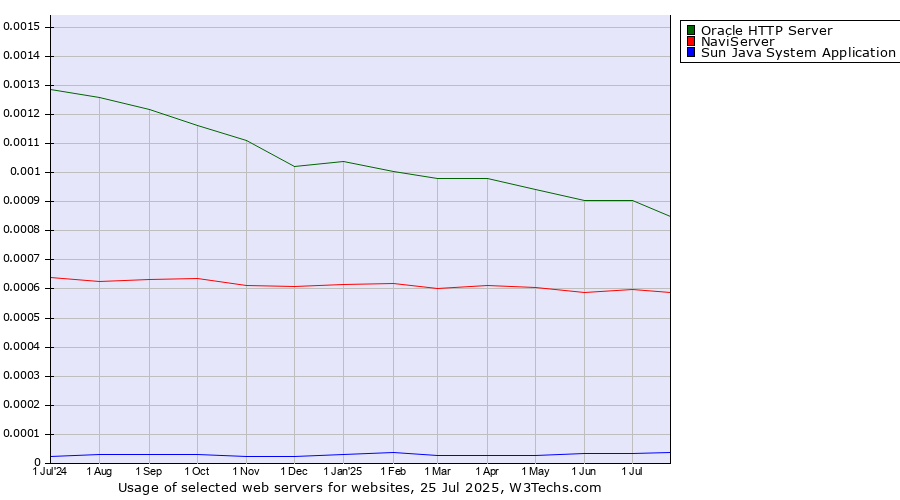 Historical trends in the usage of Oracle HTTP Server vs. NaviServer vs. Sun Java System Application Server