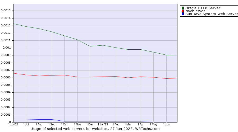 Historical trends in the usage of Oracle HTTP Server vs. NaviServer vs. Sun Java System Web Server