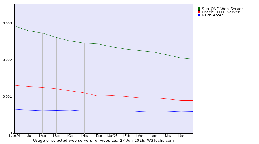 Historical trends in the usage of Sun ONE Web Server vs. Oracle HTTP Server vs. NaviServer