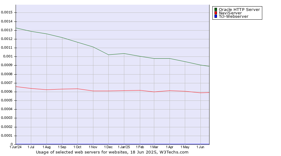 Historical trends in the usage of Oracle HTTP Server vs. NaviServer vs. Tcl-Webserver