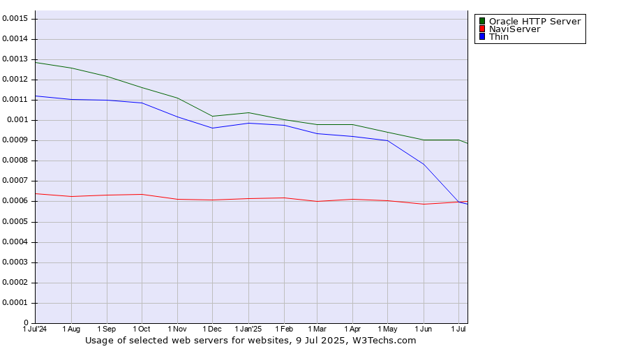 Historical trends in the usage of Oracle HTTP Server vs. NaviServer vs. Thin