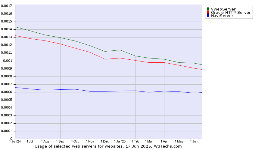 Historical trends in the usage of vWebServer vs. Oracle HTTP Server vs. NaviServer