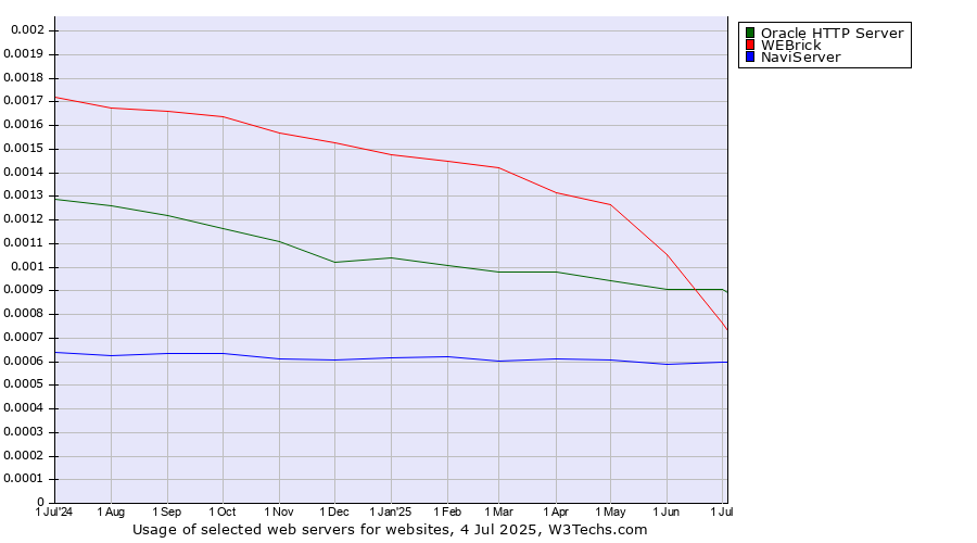 Historical trends in the usage of Oracle HTTP Server vs. WEBrick vs. NaviServer
