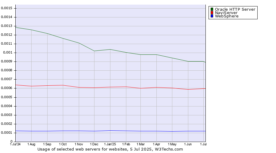 Historical trends in the usage of Oracle HTTP Server vs. NaviServer vs. WebSphere