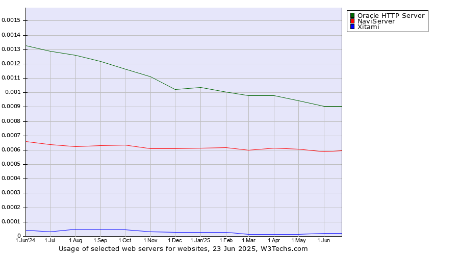 Historical trends in the usage of Oracle HTTP Server vs. NaviServer vs. Xitami