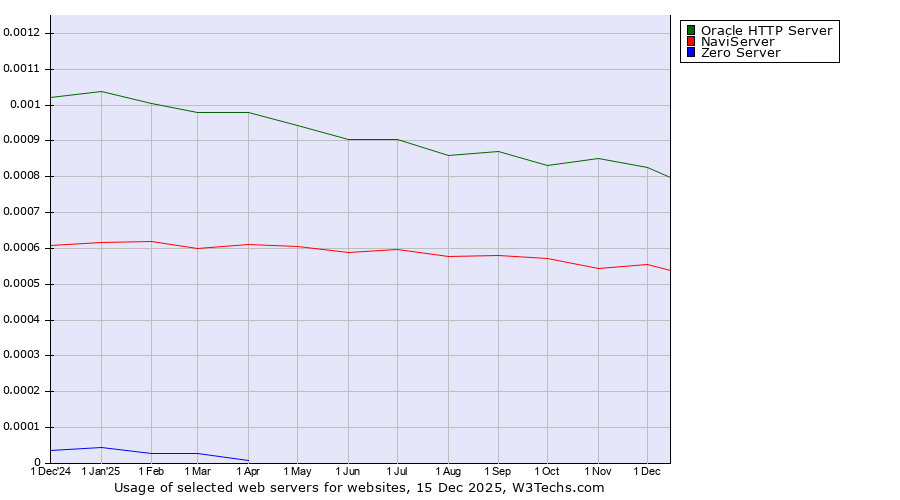 Historical trends in the usage of Oracle HTTP Server vs. NaviServer vs. Zero Server