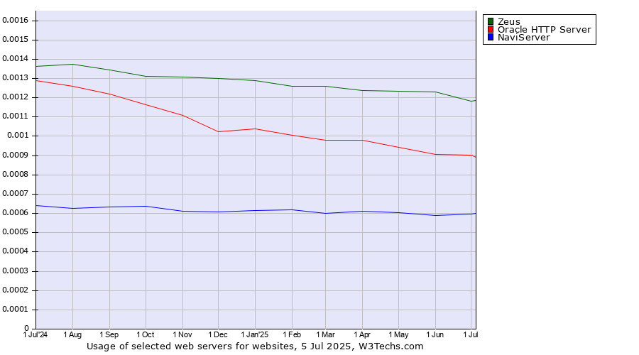 Historical trends in the usage of Zeus vs. Oracle HTTP Server vs. NaviServer