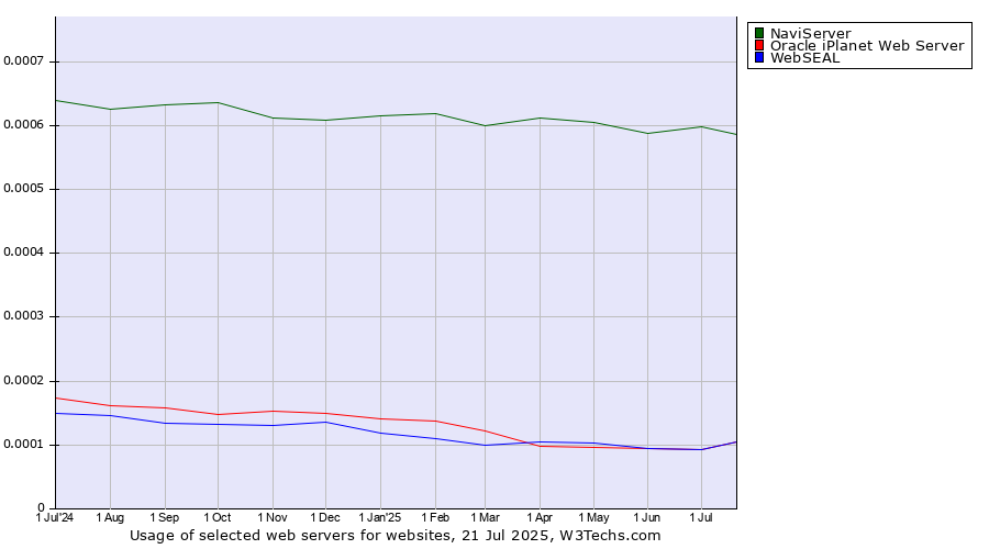 Historical trends in the usage of NaviServer vs. Oracle iPlanet Web Server vs. WebSEAL