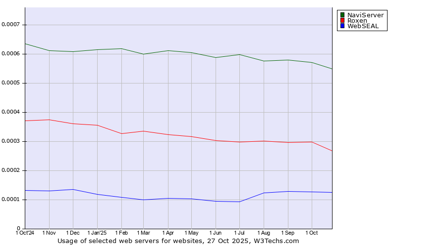 Historical trends in the usage of NaviServer vs. Roxen vs. WebSEAL