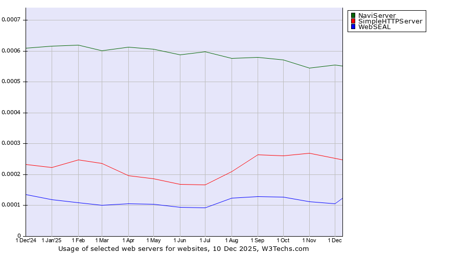 Historical trends in the usage of NaviServer vs. SimpleHTTPServer vs. WebSEAL