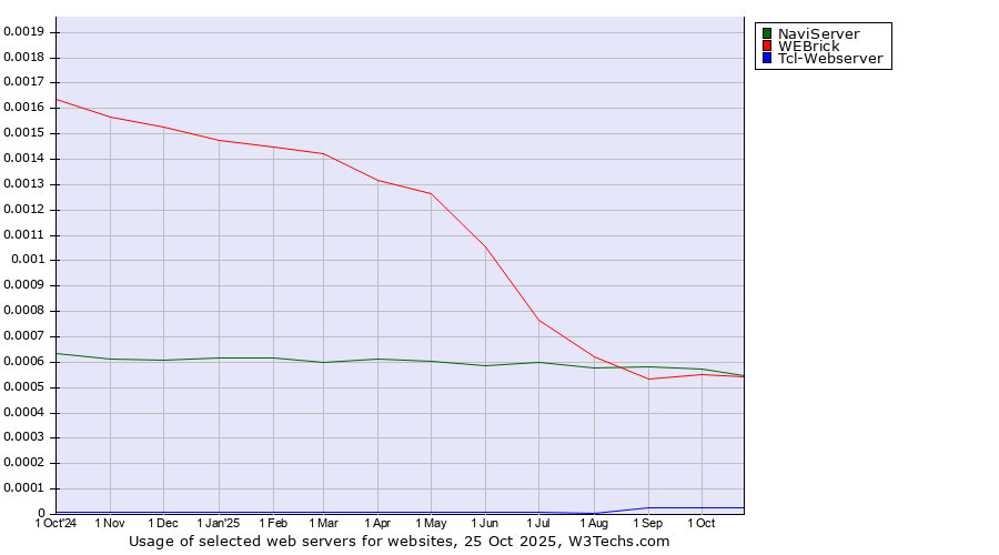Historical trends in the usage of NaviServer vs. WEBrick vs. Tcl-Webserver