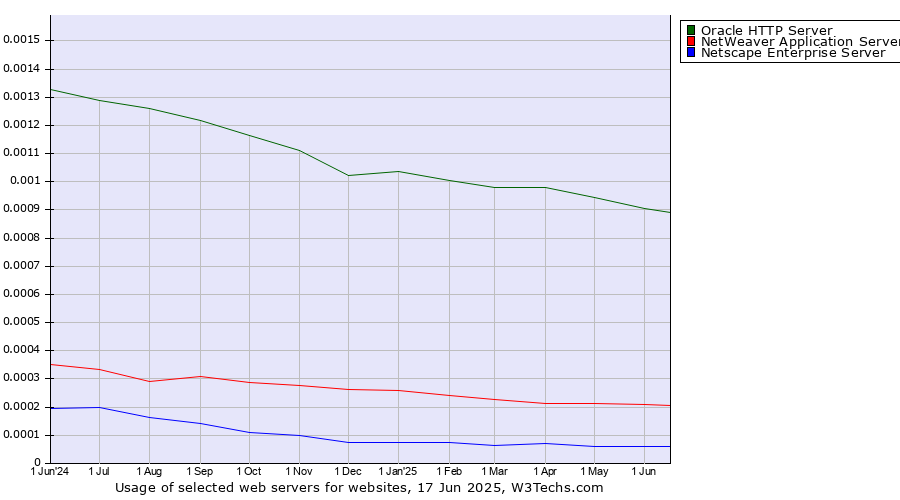 Historical trends in the usage of Oracle HTTP Server vs. NetWeaver Application Server vs. Netscape Enterprise Server