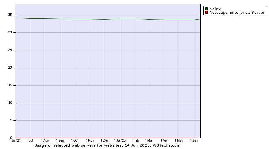 Historical trends in the usage of Nginx vs. Netscape Enterprise Server