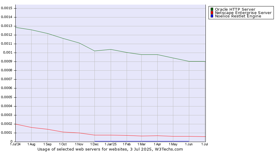 Historical trends in the usage of Oracle HTTP Server vs. Netscape Enterprise Server vs. Noelios Restlet Engine