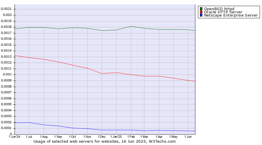 Historical trends in the usage of OpenBSD httpd vs. Oracle HTTP Server vs. Netscape Enterprise Server