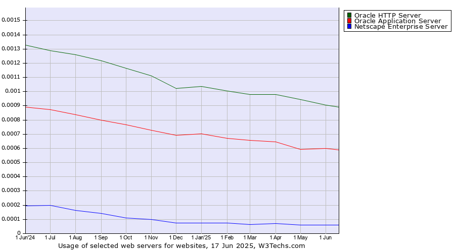 Historical trends in the usage of Oracle HTTP Server vs. Oracle Application Server vs. Netscape Enterprise Server