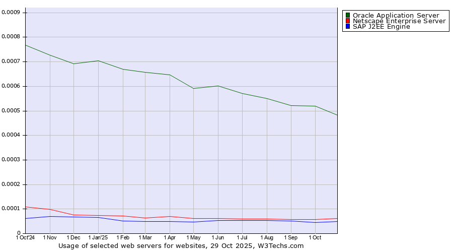 Historical trends in the usage of Oracle Application Server vs. Netscape Enterprise Server vs. SAP J2EE Engine