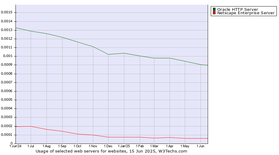 Historical trends in the usage of Oracle HTTP Server vs. Netscape Enterprise Server