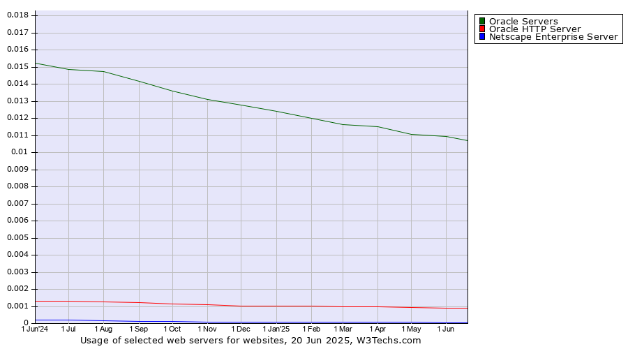 Historical trends in the usage of Oracle Servers vs. Oracle HTTP Server vs. Netscape Enterprise Server