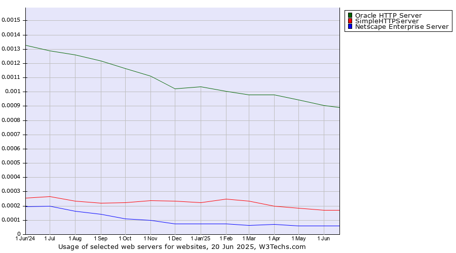 Historical trends in the usage of Oracle HTTP Server vs. SimpleHTTPServer vs. Netscape Enterprise Server