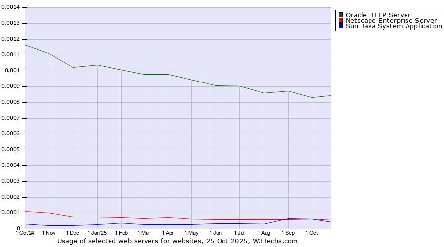 Historical trends in the usage of Oracle HTTP Server vs. Netscape Enterprise Server vs. Sun Java System Application Server