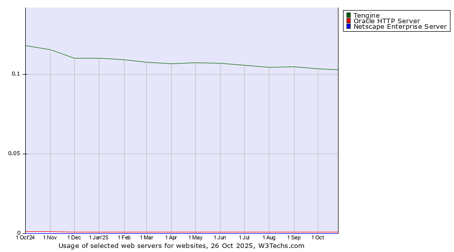Historical trends in the usage of Tengine vs. Oracle HTTP Server vs. Netscape Enterprise Server