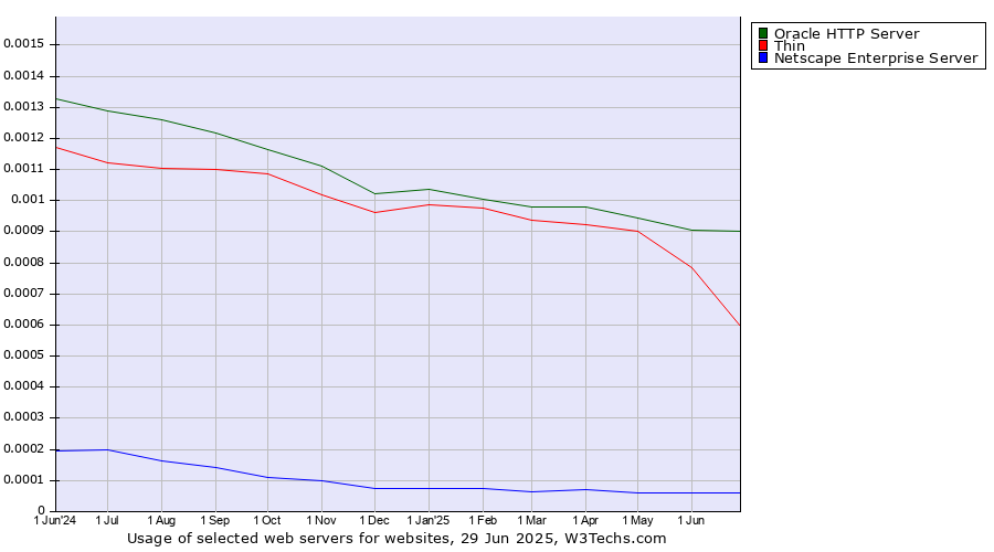Historical trends in the usage of Oracle HTTP Server vs. Thin vs. Netscape Enterprise Server