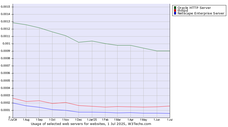 Historical trends in the usage of Oracle HTTP Server vs. thttpd vs. Netscape Enterprise Server
