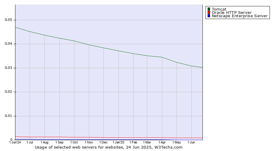 Historical trends in the usage of Tomcat vs. Oracle HTTP Server vs. Netscape Enterprise Server