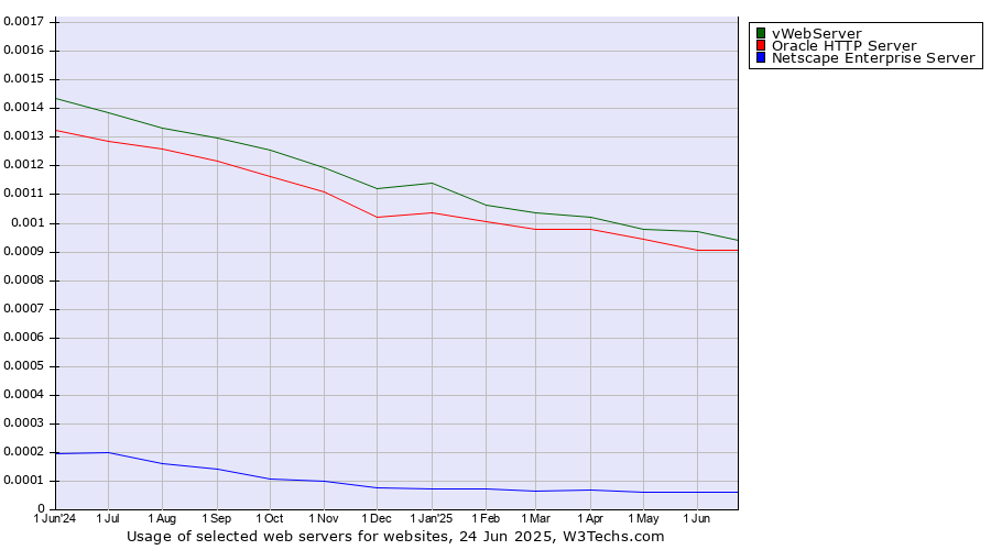Historical trends in the usage of vWebServer vs. Oracle HTTP Server vs. Netscape Enterprise Server