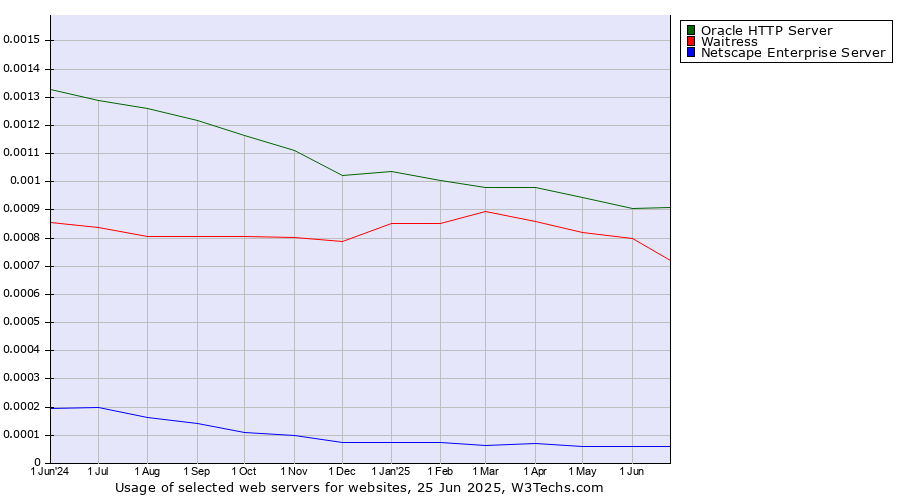 Historical trends in the usage of Oracle HTTP Server vs. Waitress vs. Netscape Enterprise Server