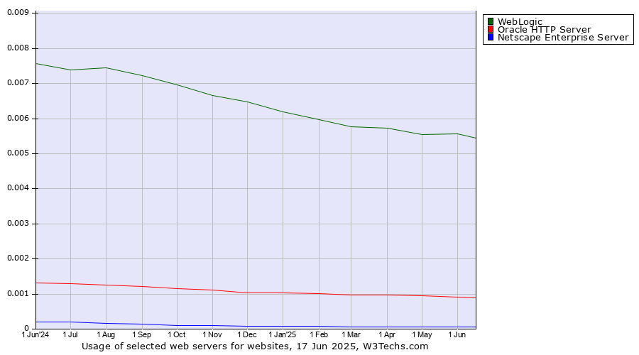 Historical trends in the usage of WebLogic vs. Oracle HTTP Server vs. Netscape Enterprise Server