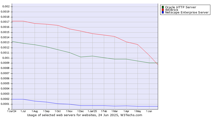 Historical trends in the usage of WEBrick vs. Oracle HTTP Server vs. Netscape Enterprise Server