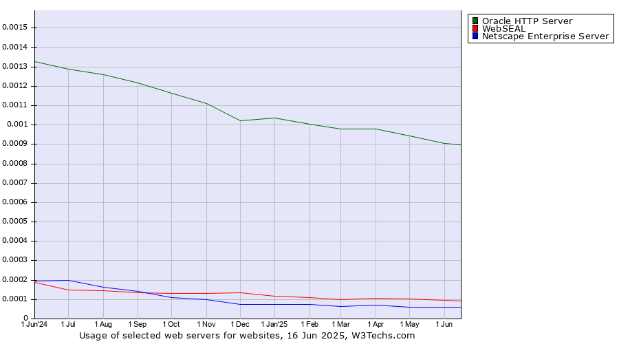 Historical trends in the usage of Oracle HTTP Server vs. WebSEAL vs. Netscape Enterprise Server
