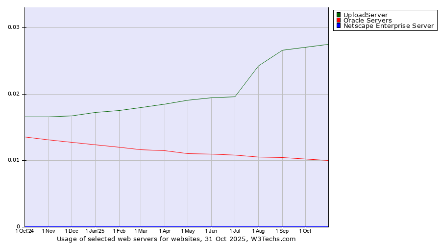 Historical trends in the usage of UploadServer vs. Oracle Servers vs. Netscape Enterprise Server