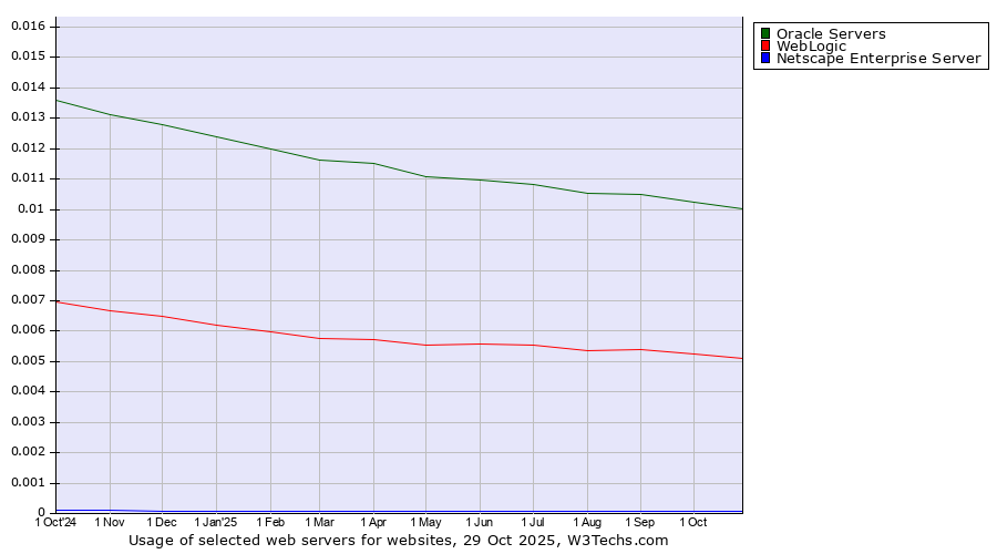 Historical trends in the usage of Oracle Servers vs. WebLogic vs. Netscape Enterprise Server