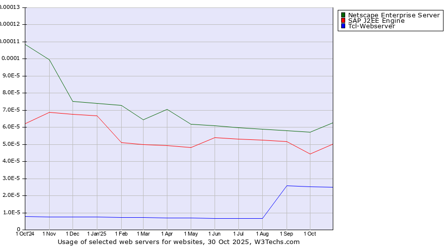 Historical trends in the usage of Netscape Enterprise Server vs. SAP J2EE Engine vs. Tcl-Webserver