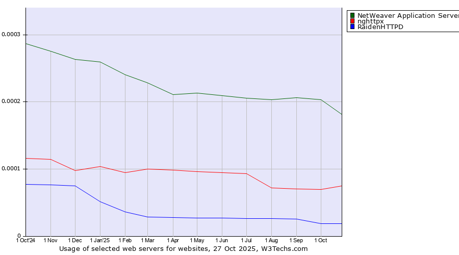 Historical trends in the usage of NetWeaver Application Server vs. nghttpx vs. RaidenHTTPD