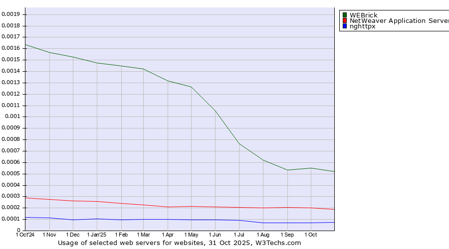 Historical trends in the usage of WEBrick vs. NetWeaver Application Server vs. nghttpx