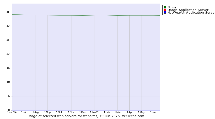 Historical trends in the usage of Nginx vs. Oracle Application Server vs. NetWeaver Application Server