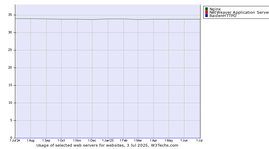 Historical trends in the usage of Nginx vs. NetWeaver Application Server vs. RaidenHTTPD