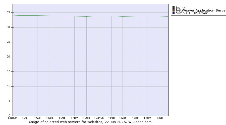 Historical trends in the usage of Nginx vs. NetWeaver Application Server vs. SimpleHTTPServer