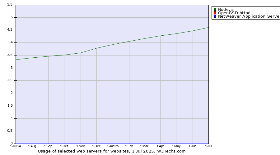 Historical trends in the usage of Node.js vs. OpenBSD httpd vs. NetWeaver Application Server