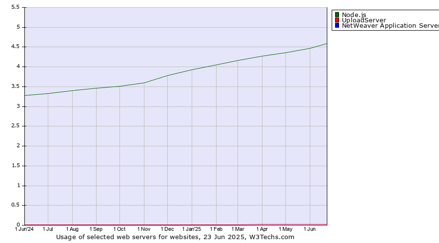 Historical trends in the usage of Node.js vs. UploadServer vs. NetWeaver Application Server