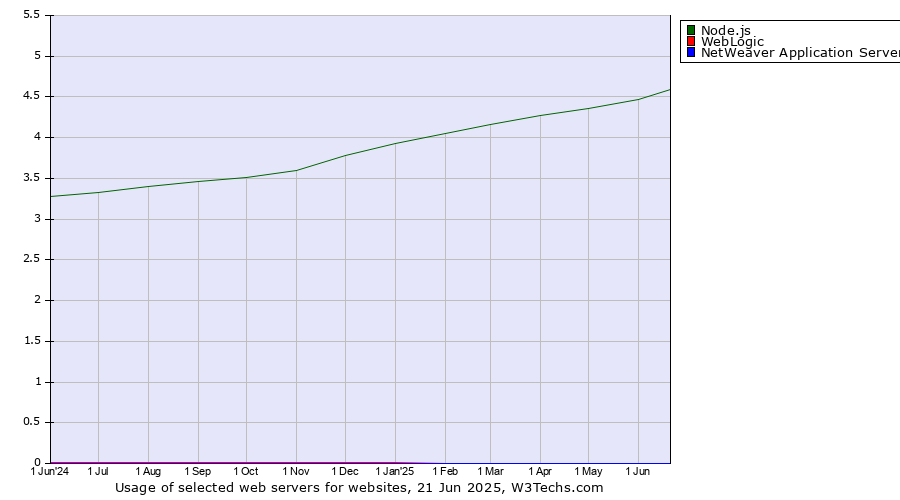Historical trends in the usage of Node.js vs. WebLogic vs. NetWeaver Application Server