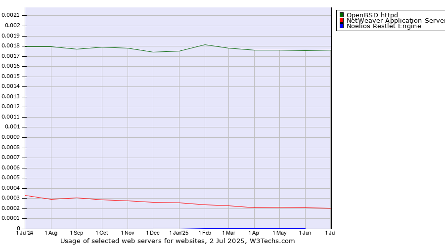 Historical trends in the usage of OpenBSD httpd vs. NetWeaver Application Server vs. Noelios Restlet Engine