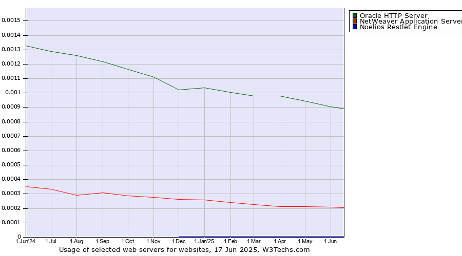 Historical trends in the usage of Oracle HTTP Server vs. NetWeaver Application Server vs. Noelios Restlet Engine