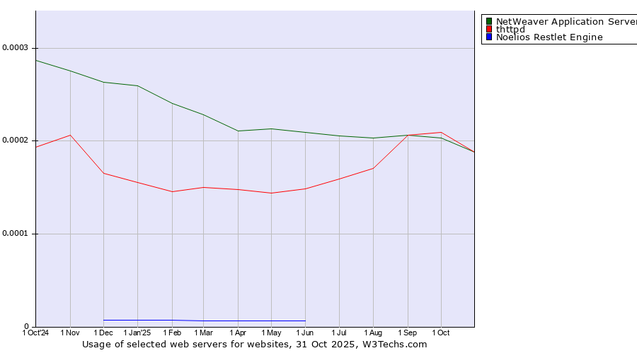 Historical trends in the usage of thttpd vs. NetWeaver Application Server vs. Noelios Restlet Engine