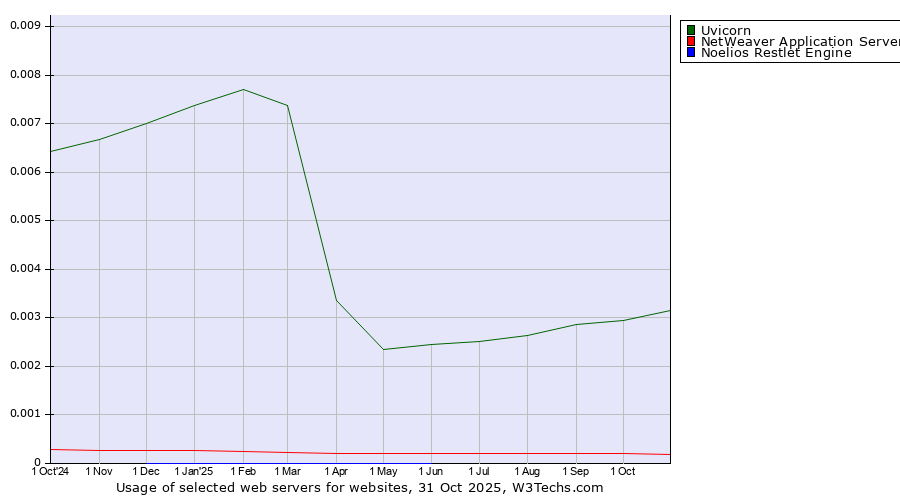 Historical trends in the usage of Uvicorn vs. NetWeaver Application Server vs. Noelios Restlet Engine