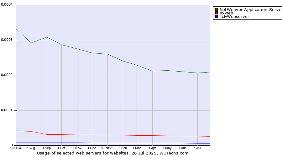 Historical trends in the usage of NetWeaver Application Server vs. nxweb vs. Tcl-Webserver